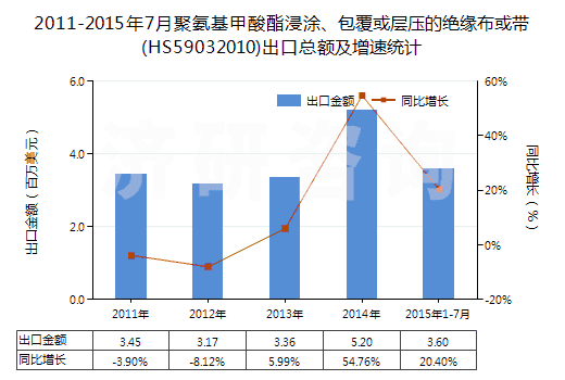 2011-2015年7月聚氨基甲酸酯浸涂、包覆或?qū)訅旱慕^緣布或帶(HS59032010)出口總額及增速統(tǒng)計(jì)